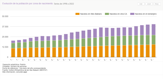 Gráfico Residentes Europeos Santa Eulària